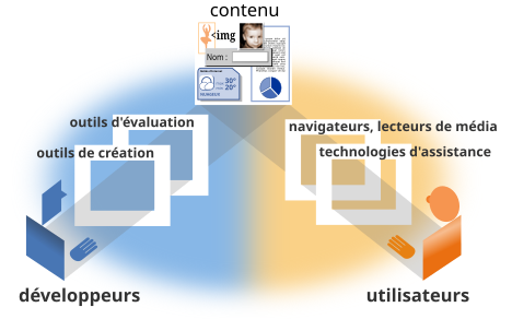 Illustration montrant comment les composantes s’articulent