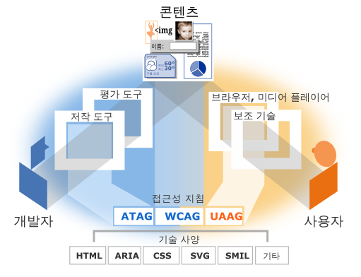 다양한 구성 요소에 대한 지침을 보여주는 삽화